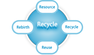 The feature of Recycle Corporation